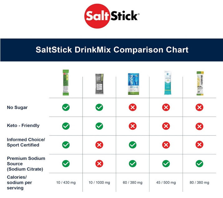 SaltStick - DrinkMix - Tropical Mango - Single Serving Stick