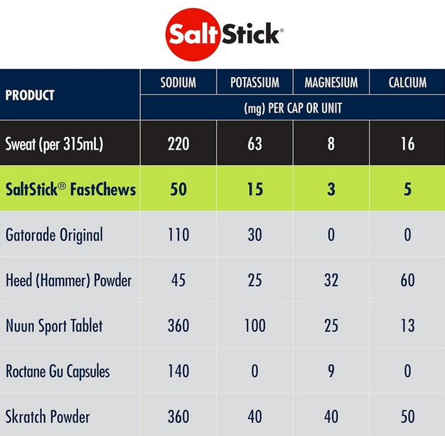SaltStick - FastChews - Lemon Lime - 10 Tablets Packet