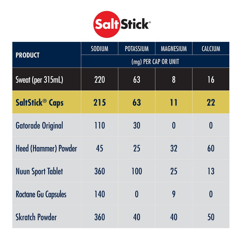 Saltstick Label Red Dot Running Company - SaltStick - Electrolyte Caps - 100 Capsules